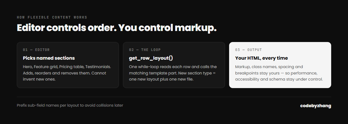 Diagram showing how an ACF Flexible Content page is assembled from named layouts, each rendered by its own template part