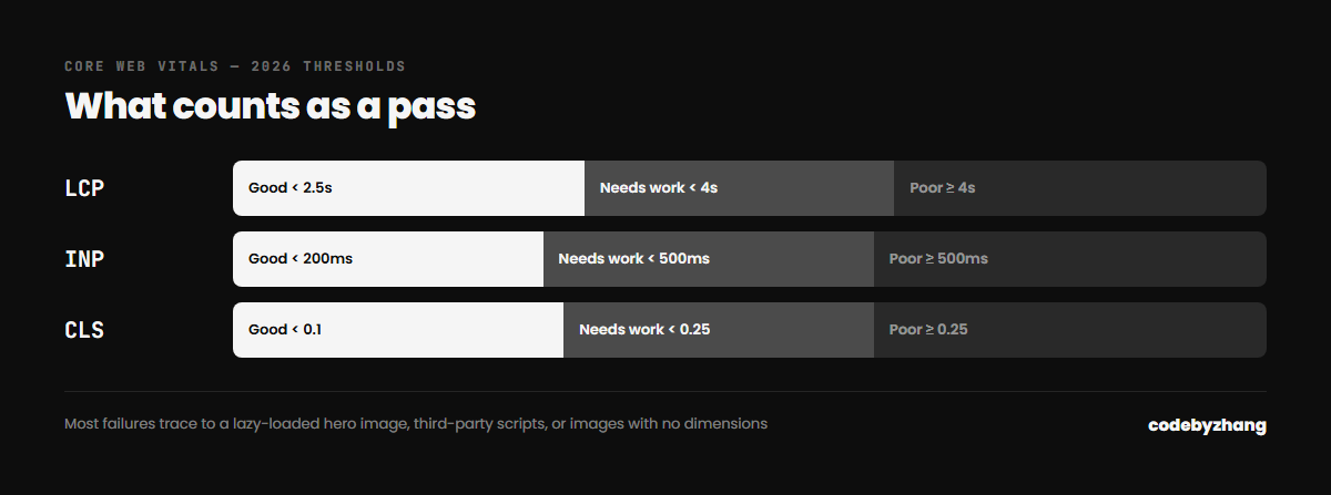 Chart of Core Web Vitals 2026 pass thresholds for LCP, INP and CLS