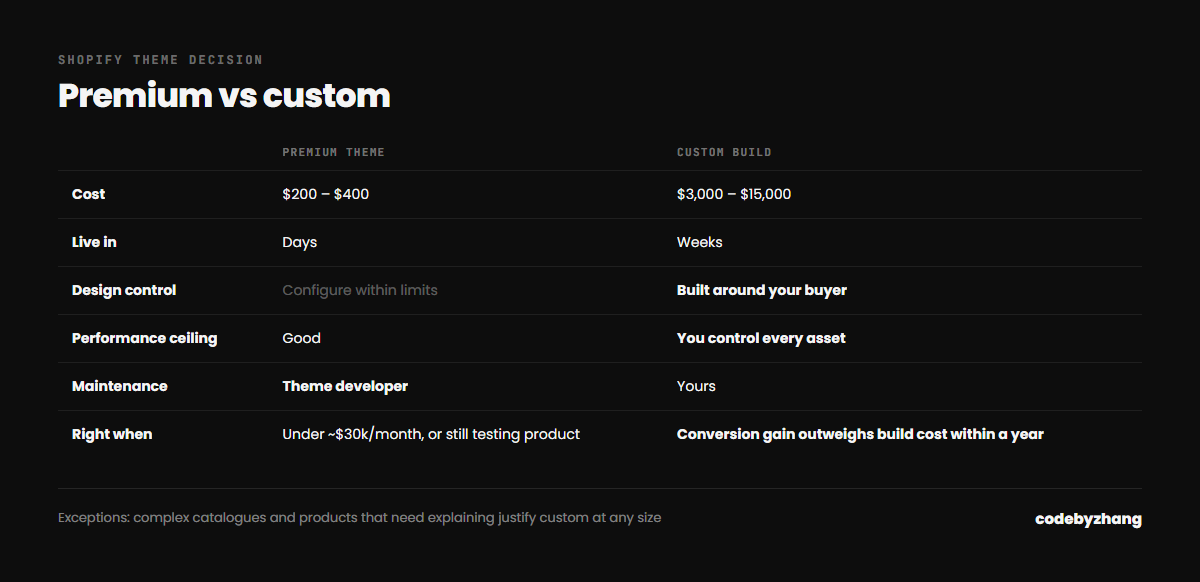 Comparison of premium Shopify theme versus custom Shopify theme across cost, timeline, control and the revenue point where custom pays off