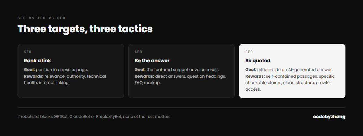 Comparison of SEO, AEO and GEO showing what each optimises for and what each rewards