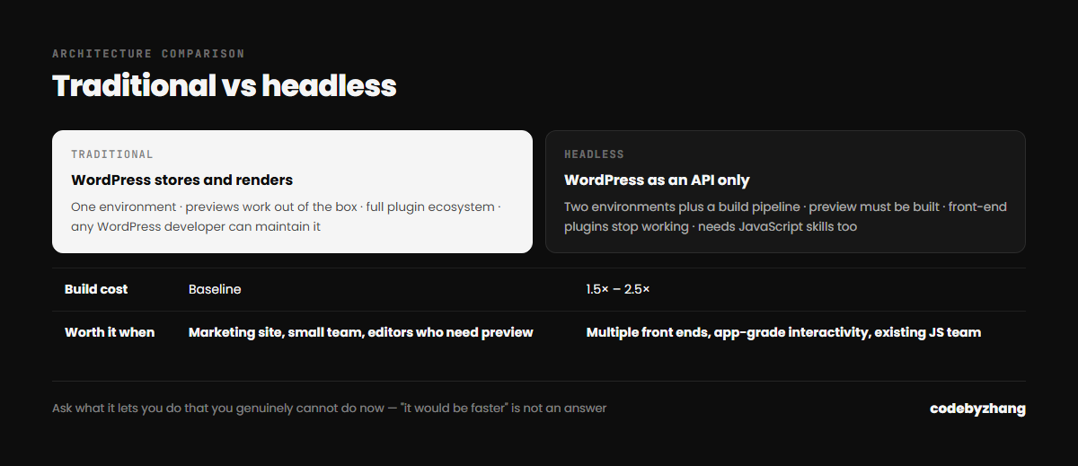 Architecture comparison of traditional WordPress against headless WordPress, showing cost, hosting, preview and maintenance differences