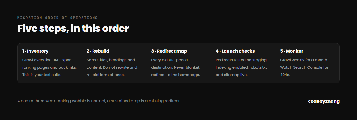 Five-step sequence for migrating from Wix to WordPress without losing SEO: inventory, rebuild, redirect map, launch checks, monitor