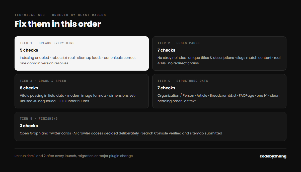 WordPress technical SEO checklist arranged in five tiers ordered by how much damage each issue causes